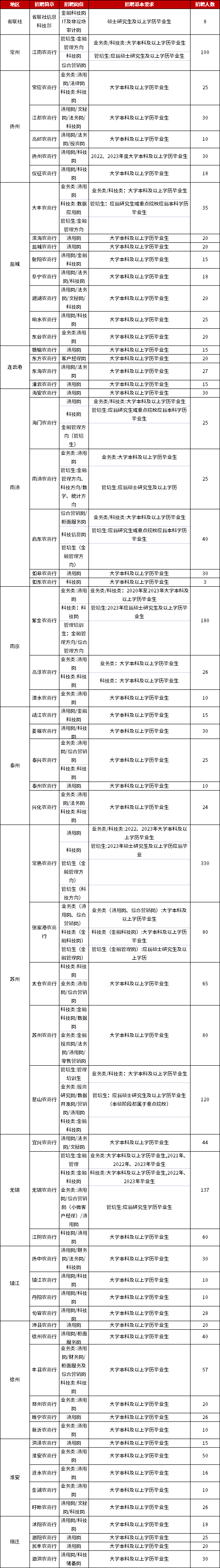 以江蘇農商行2023秋招為例，各地區招聘要求如下：