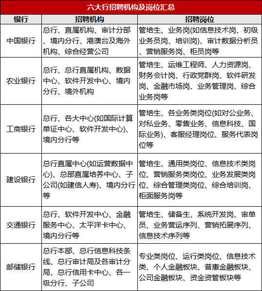 六大行都招聘哪些機構及崗位？