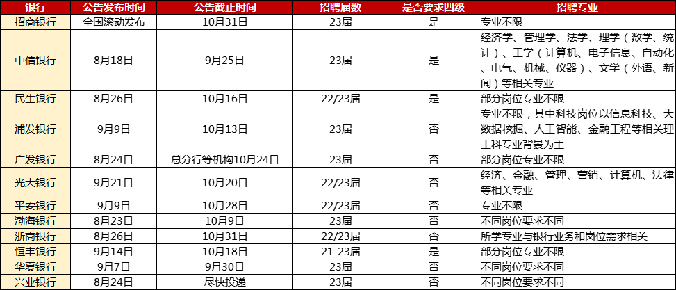 一起來看看12家股份制商業銀行招聘要求匯總: