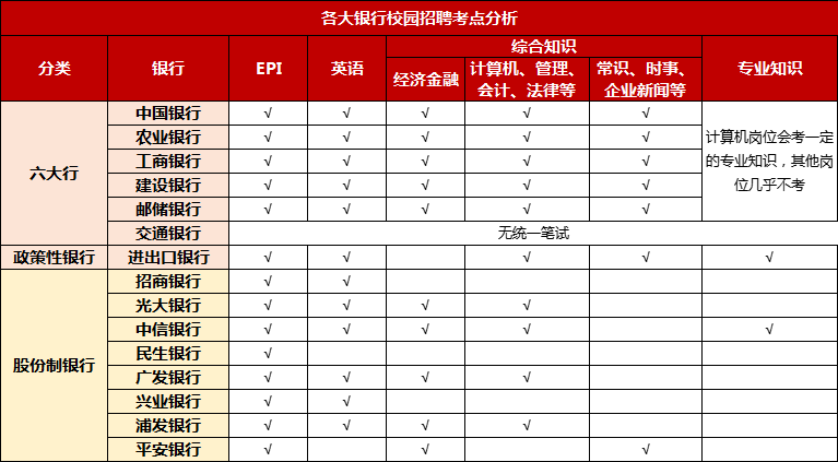 2024銀行春季校園招聘備考：為什么一定要提前準備筆試？